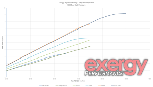 2017+ L5P Duramax Exergy 10mm Stroker CP3 Conversion Kit - E12 10706 - Image 2